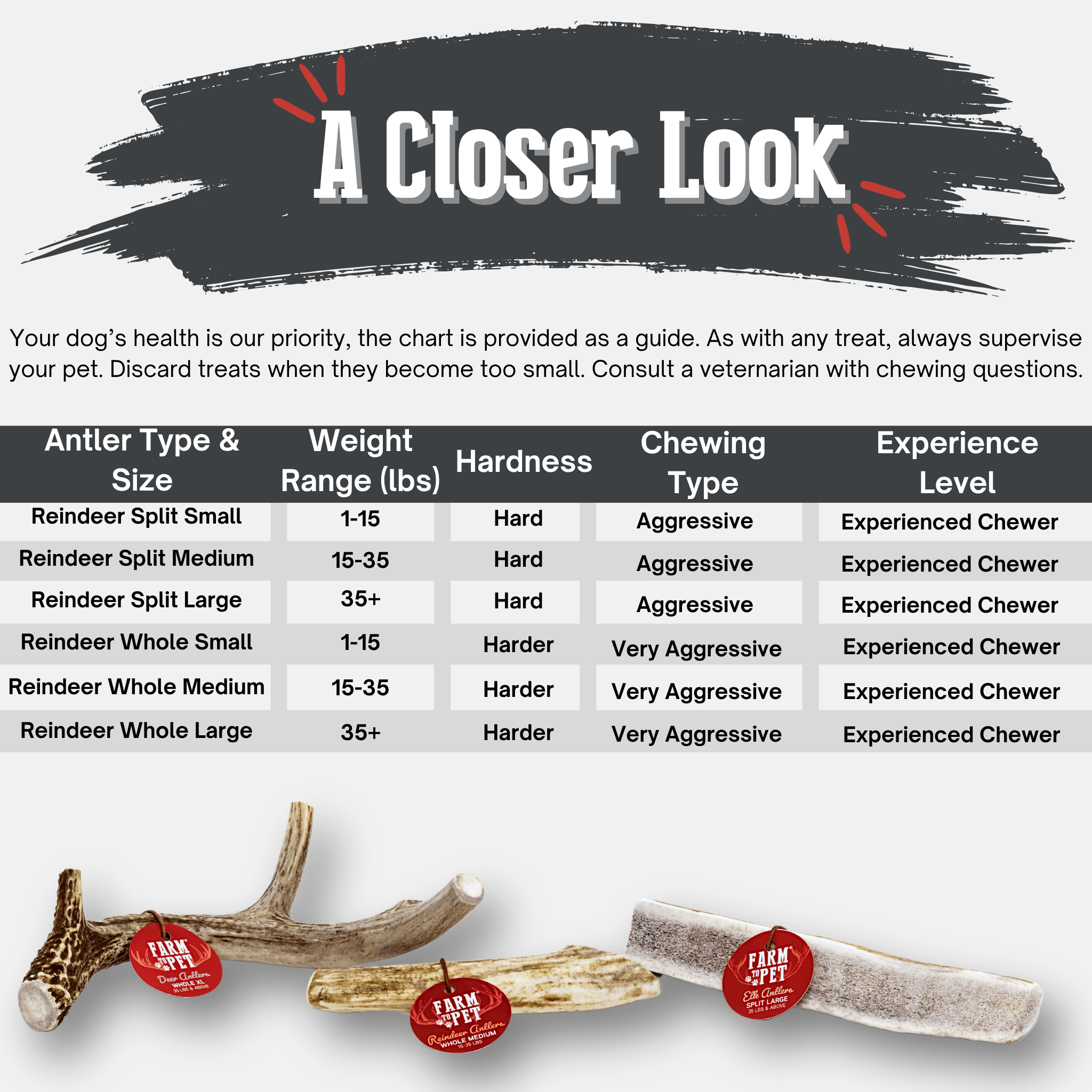 Farm to Pet chart detailing reindeer antler types, weight ranges, hardness, chewing type, and experience level with Farm 
to Pet branded antlers.