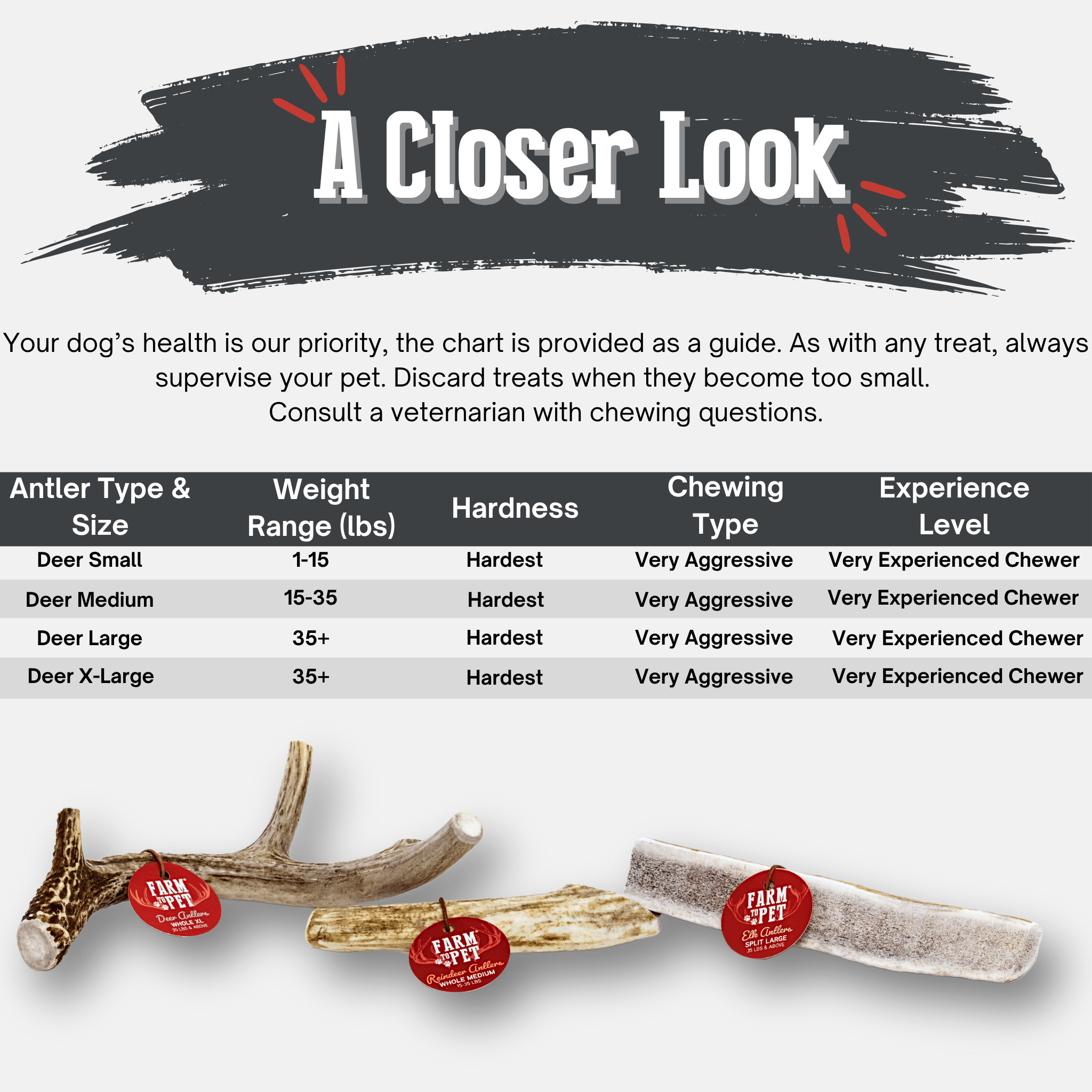 Farm to Pet chart detailing deer antler sizes, weights, hardness, chewing type, and experience level with images of antlers.