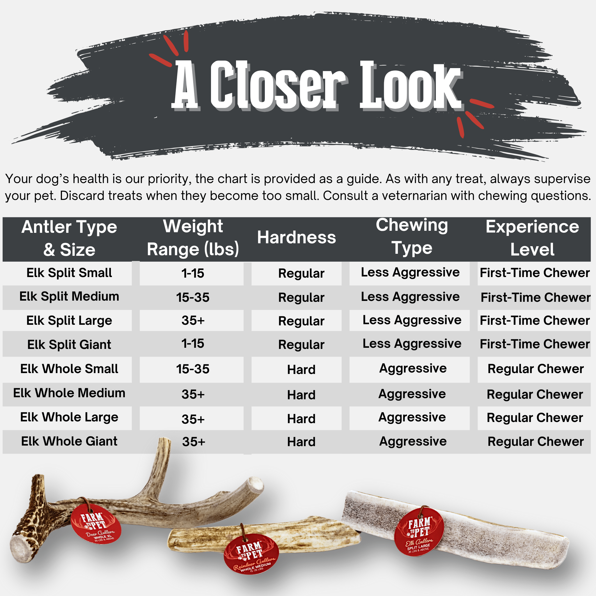 Farm to pet chart detailing different types of elk antlers by size, weight, hardness, chewing type, and experience level, with a close-up of antlers at the bottom.